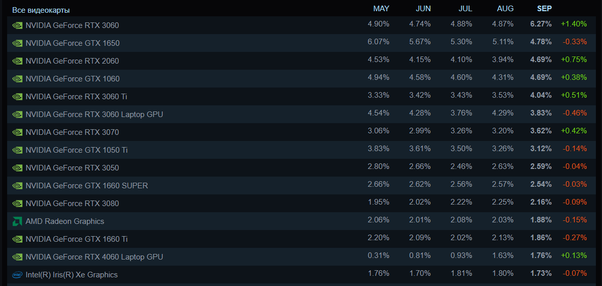 статистика стима видеокарты. самые популярные видеокарты steam 2022. топ видеокарт 2021 для игр. самая популярная видеокарта в steam. статистика видеокарт steam.