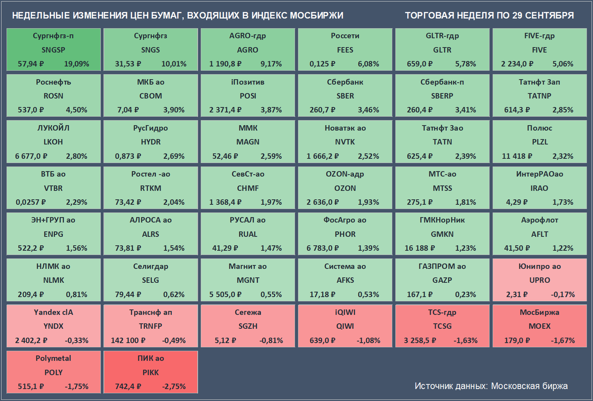 Недельные изменения цен бумаг, входящих в Индекс Мосбиржи. Цены закрытия бумаг и доходность за неделю приведены с учетом вечерней сессии. (Источник данных: Московская биржа)