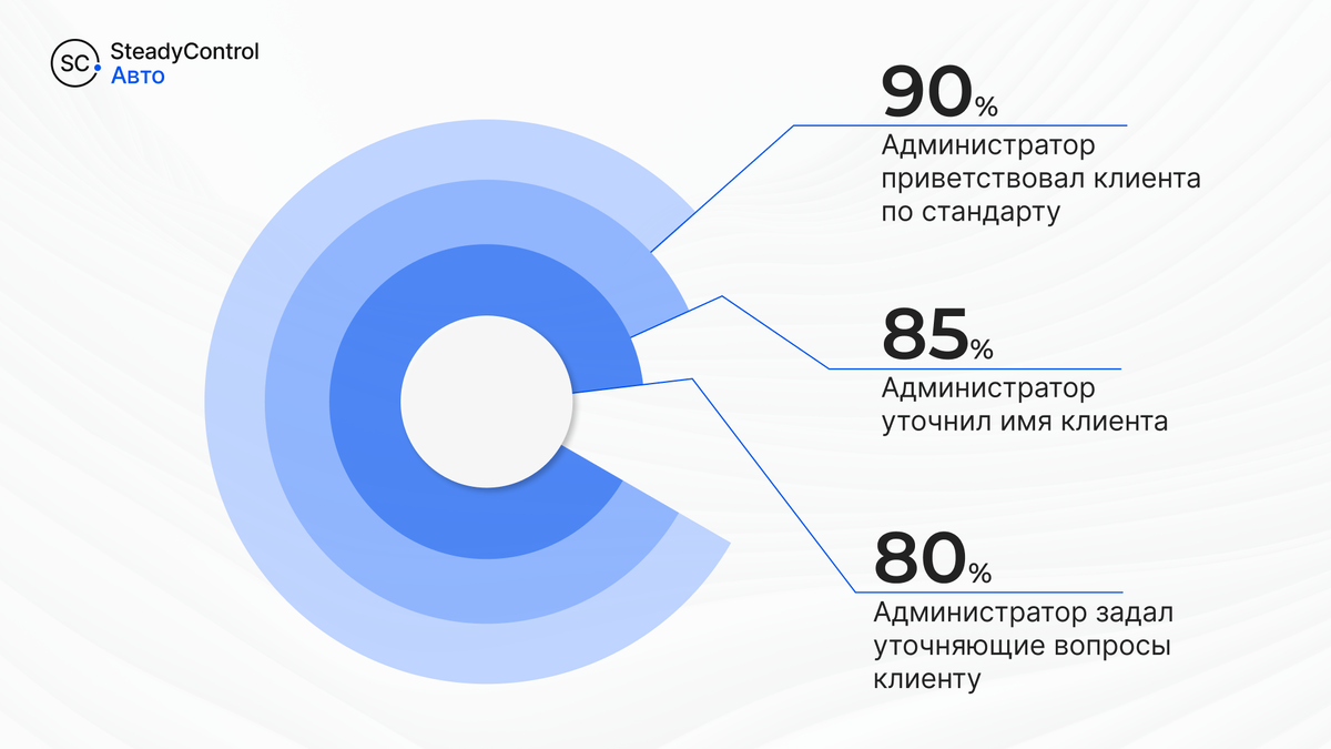 КОМОС-Авто»: от хорошего сервиса - к лучшему со SteadyControl |  SteadyControl - лидер в повышении эффективности персонала | Дзен