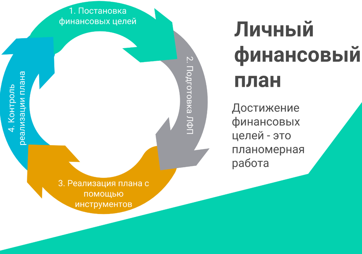 Инвестиции установить. Личный финансовый планѐ. Личное финансовое планирование. Личные финансовые цели. Составление личного финансового плана.