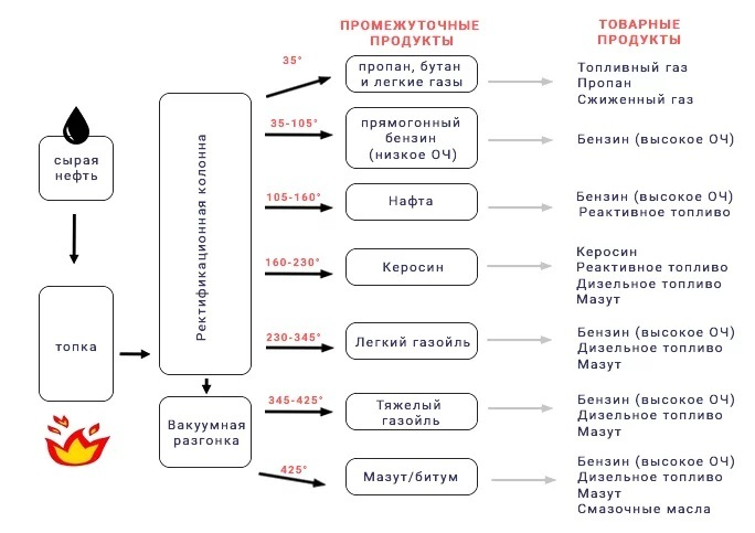 Схема процессов переработки нефти