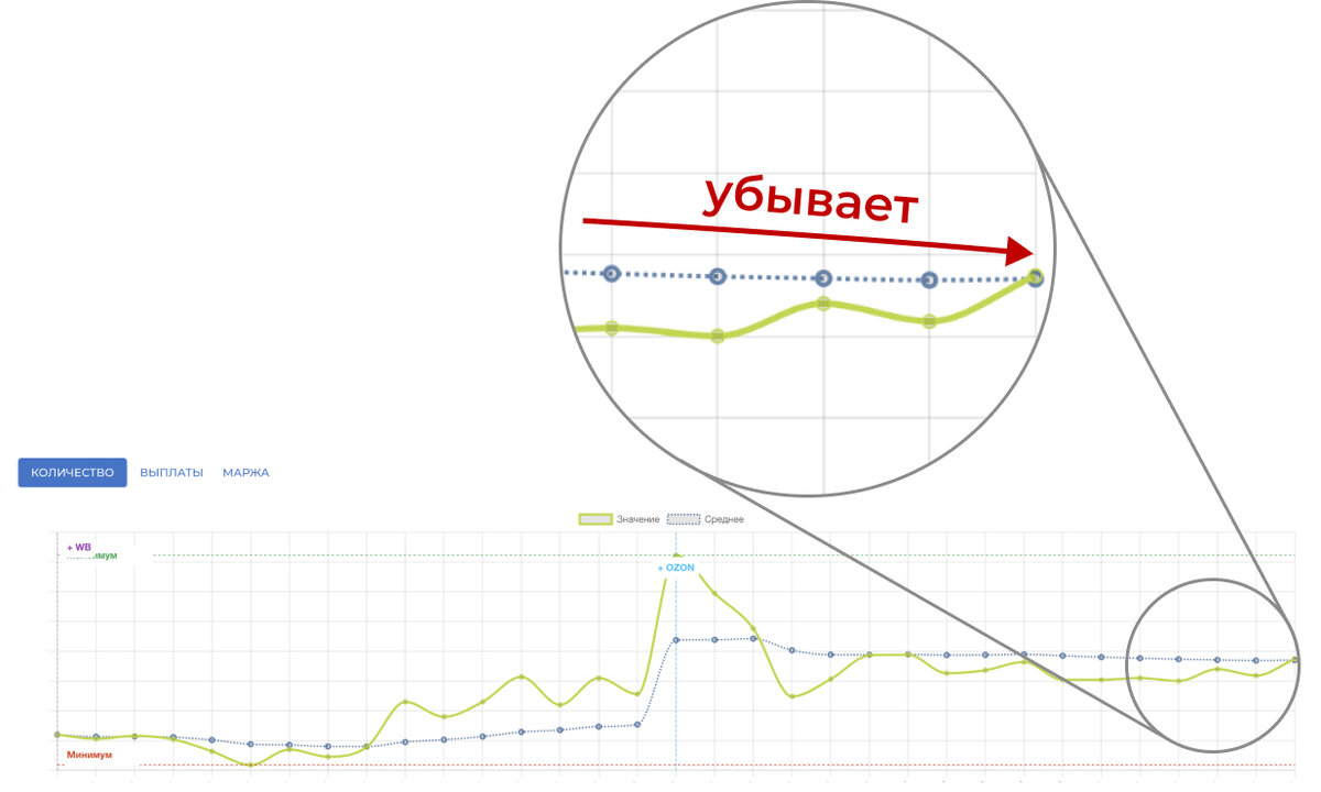 Линии встречаются и может быть зеленая линия возьмет верх над средней (синего цвета), без этого вектор не изменить.   