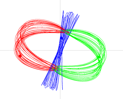 Рис. 1 Интегрирование методом Эйлера модифицированным