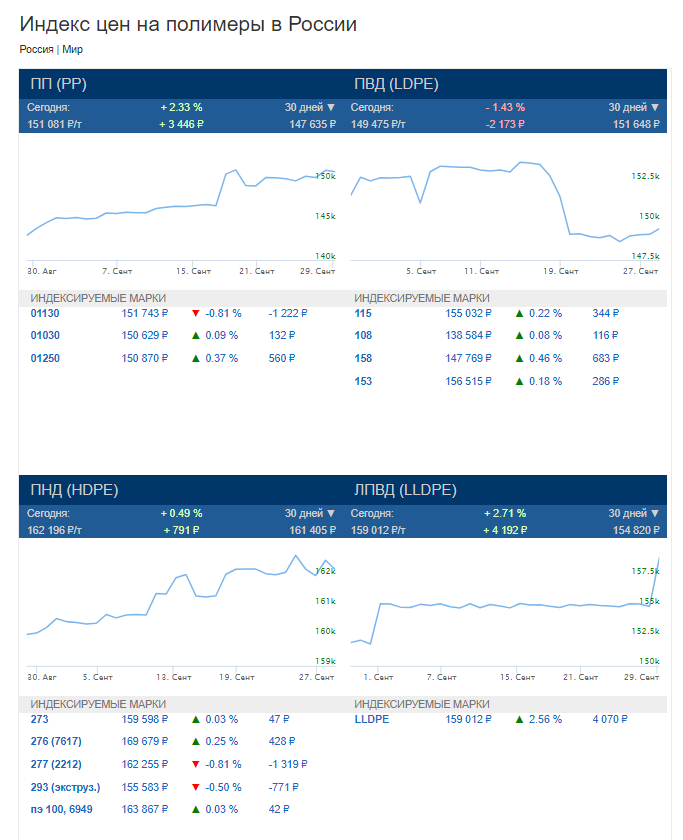 Графики цен на полимеры в России