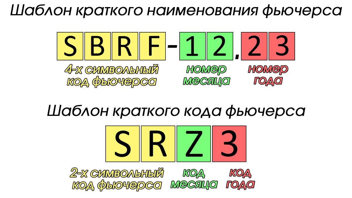 Рисунок 1. Кодировка фьючерсов на Московской бирже на примере фьючерса на обыкновенные акции Сбербанка с исполнением в декабре 2023 года