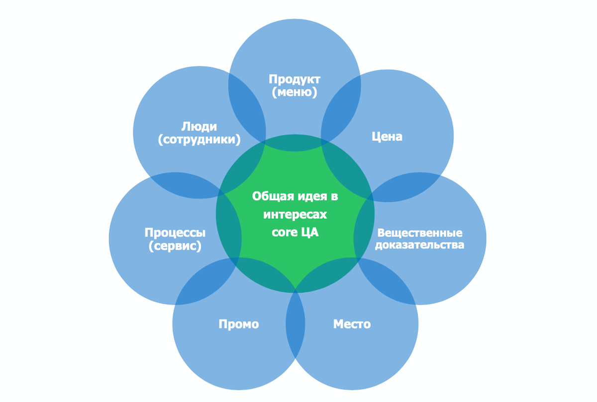 Вопросы платформы бренда я оставлю на конец серии статей, пока поговорим о вещах попроще. Начнем с важнейшего компонента концепции ресторана – «продукт», он же ассортимент или меню. На всякий случай напоминаю, что модель концепции выглядит вот так – 