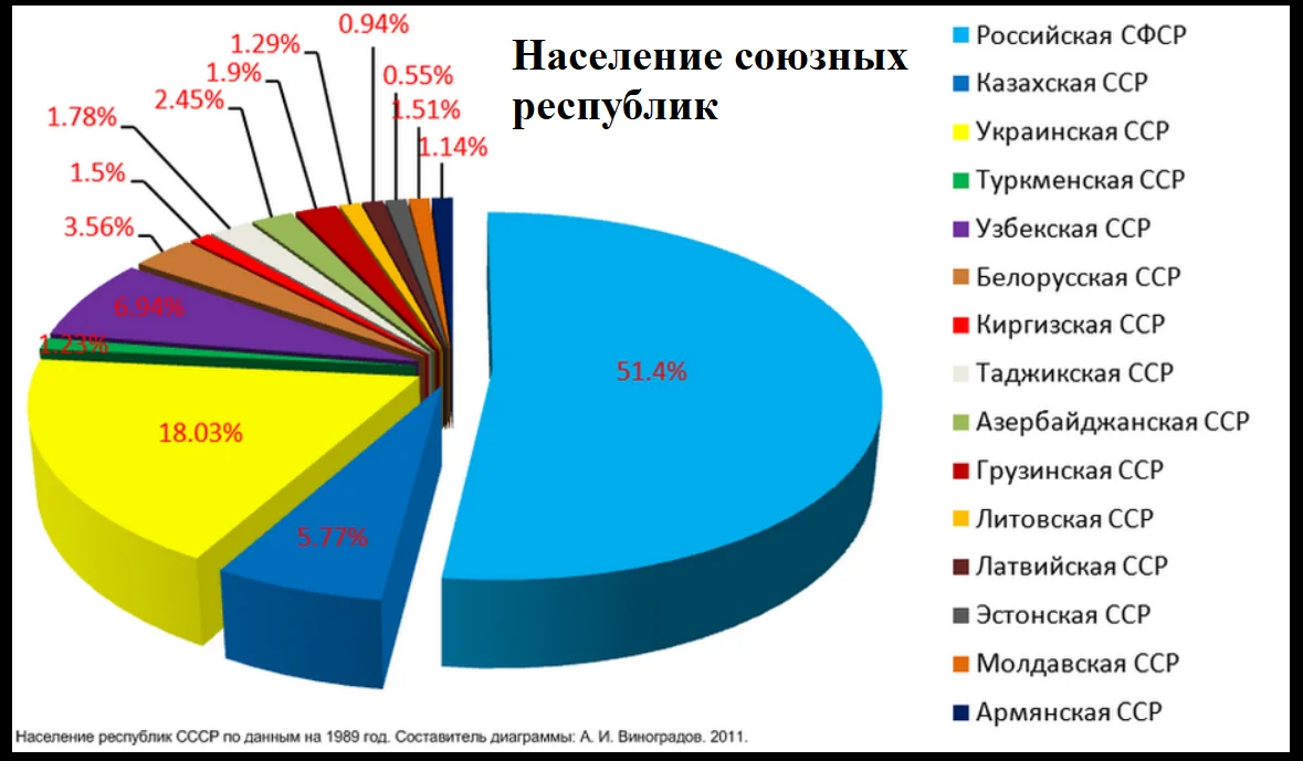 население ссср в 1991 году. средняя заработная плата в ссср по годам. страны по населению. численность населения бывших республик ссср на 2021. население бывших советских республик.