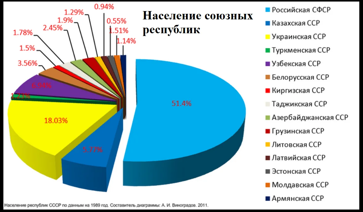 Численность населения бывших республик