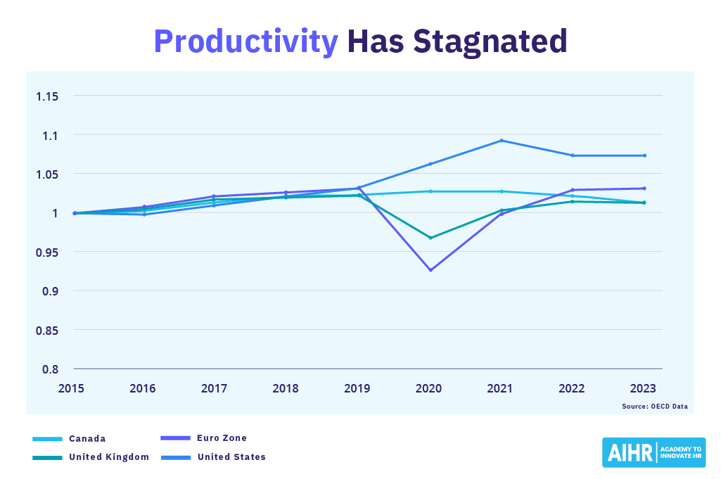 Индекс производительности труда с прогнозами (2015 = 1,00). Рост производительности в Великобритании и еврозоне был минимальным за последние 17 лет, в то время как в США показатели лучше. Рост производительности в основном можно объяснить более эффективными производственными процессами. Источник: Данные ОЭСР