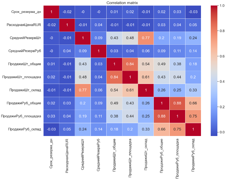 Correlation matrix