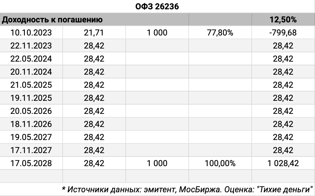 Оценка ОФЗ 26236 при доходности к погашению 12,5% годовых.