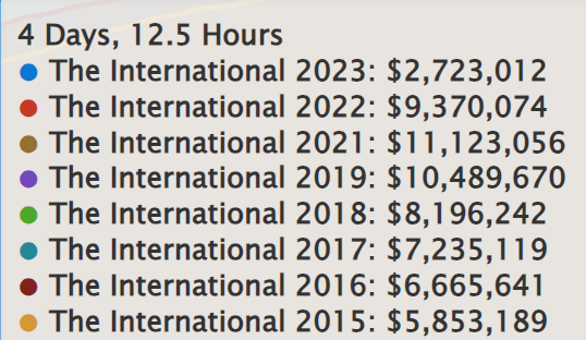    Текущий призовой фонд TI12