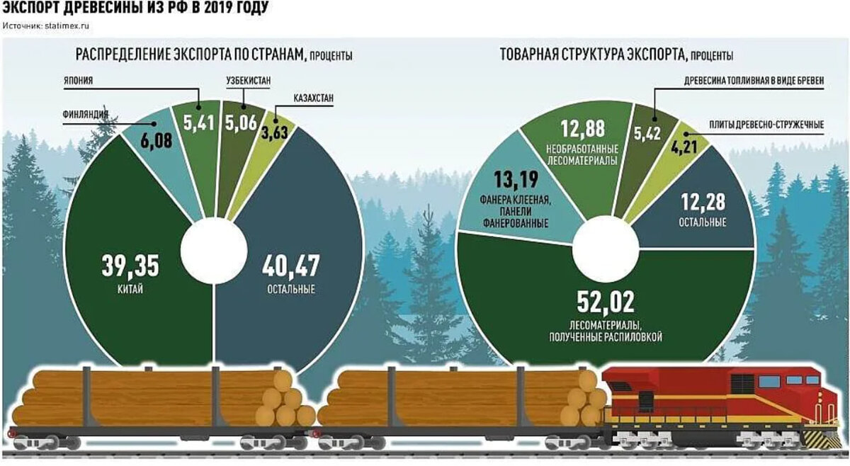 Какой процент территории занято лесами