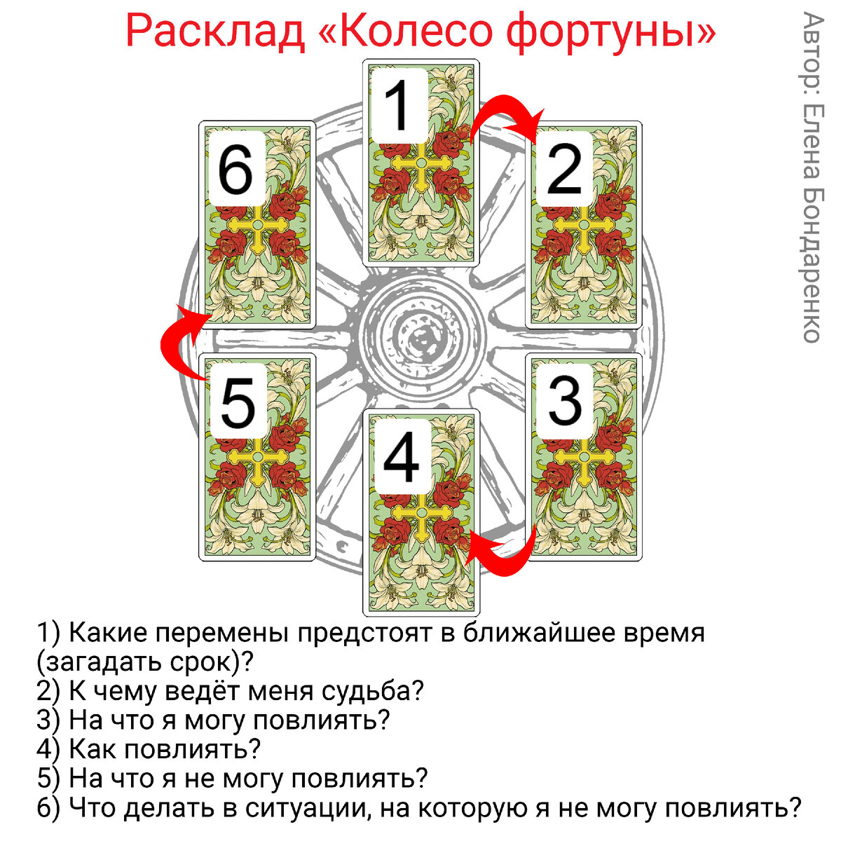 Расклад колесо фортуны на таро схема расклада