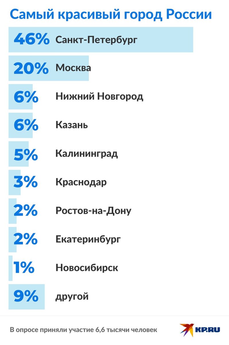 Санкт-Петербург признан самым красивым городом страны, по итогам опроса сайта KP.RU. Почти половина населения России уверена, что нет города красивее, чем северная столица.-2