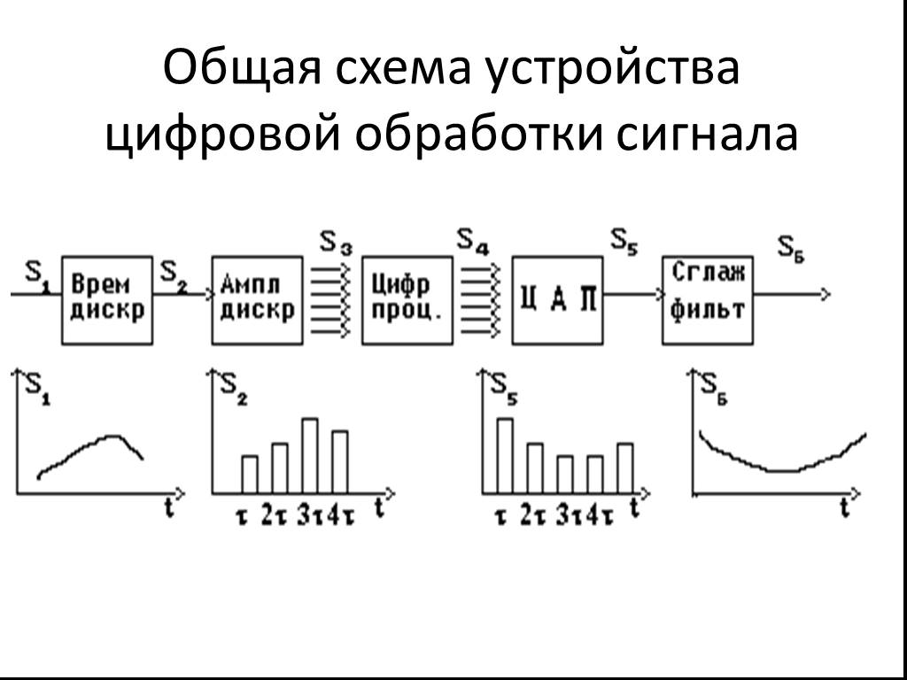 Функциональная схема цос базовые элементы цифровой системы