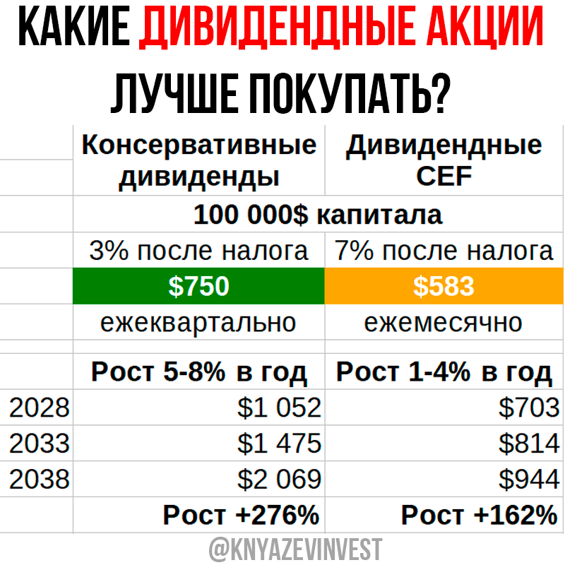 Какие активы купить