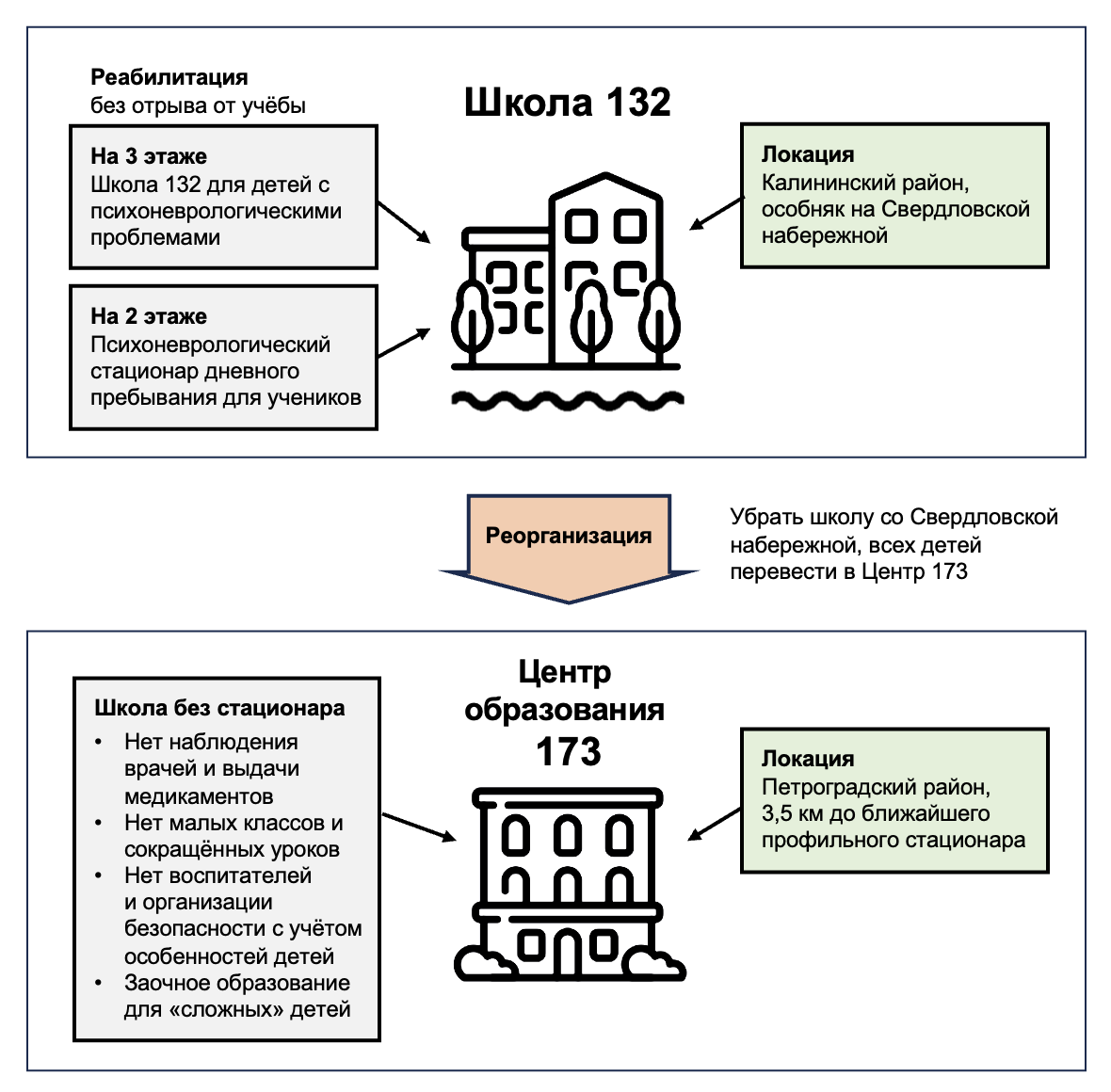 Реорганизация-оптимизация