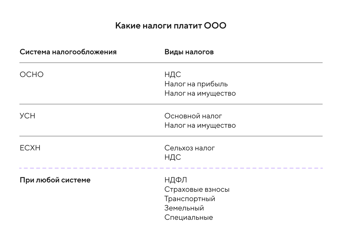 Какие налоги платит ООО | Справочная — медиа о бизнесе | Дзен