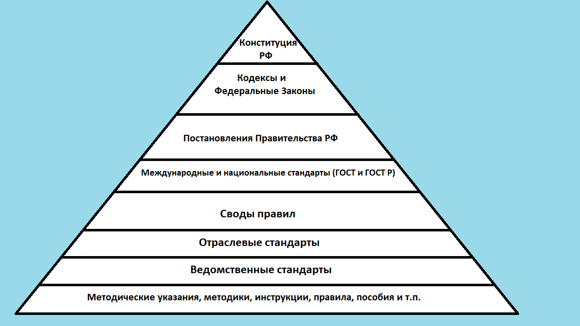 14. Иерархия Нормативно-Технических Документов Для Проектирования.