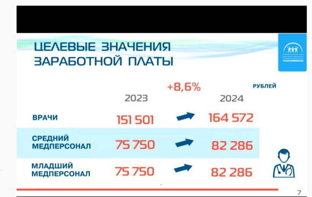 На сколько подняли зарплату врачам