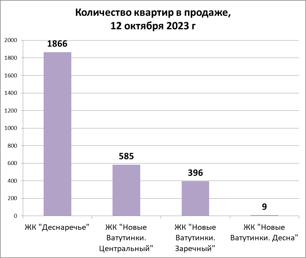 Квартиры в продаже по данным телеграмм-канала "ЖК Деснаречье ❇️ Метрономика" 