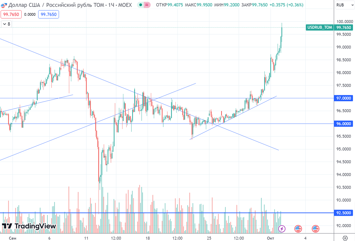 График (H1) курса валют USDRUB_TOM