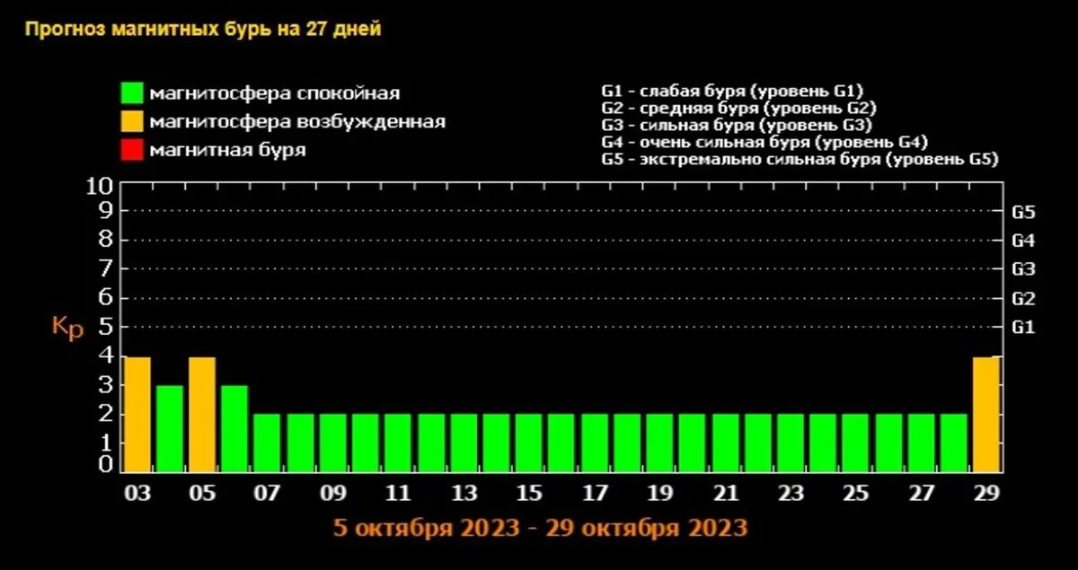 Расписание магнитных бурь. Прогноз на магнитные бури неделю.