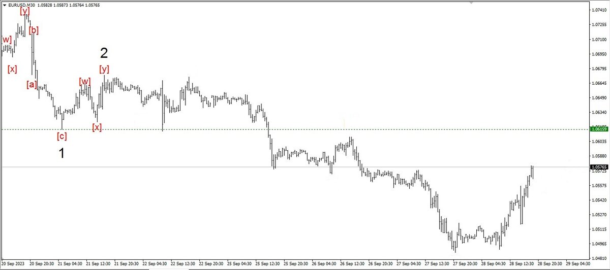 Рис.1. Волны 1 и 2