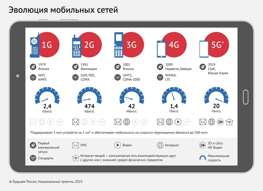 Сети 4g 5g