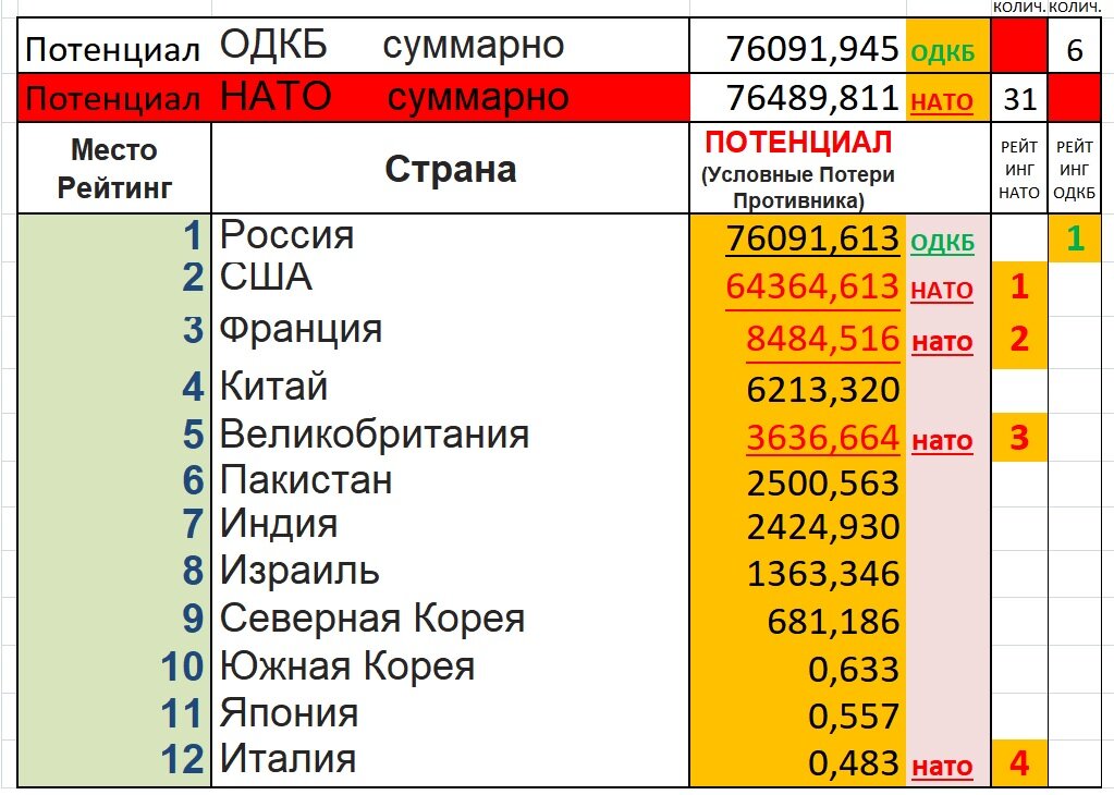 В этой таблице и последующих: 