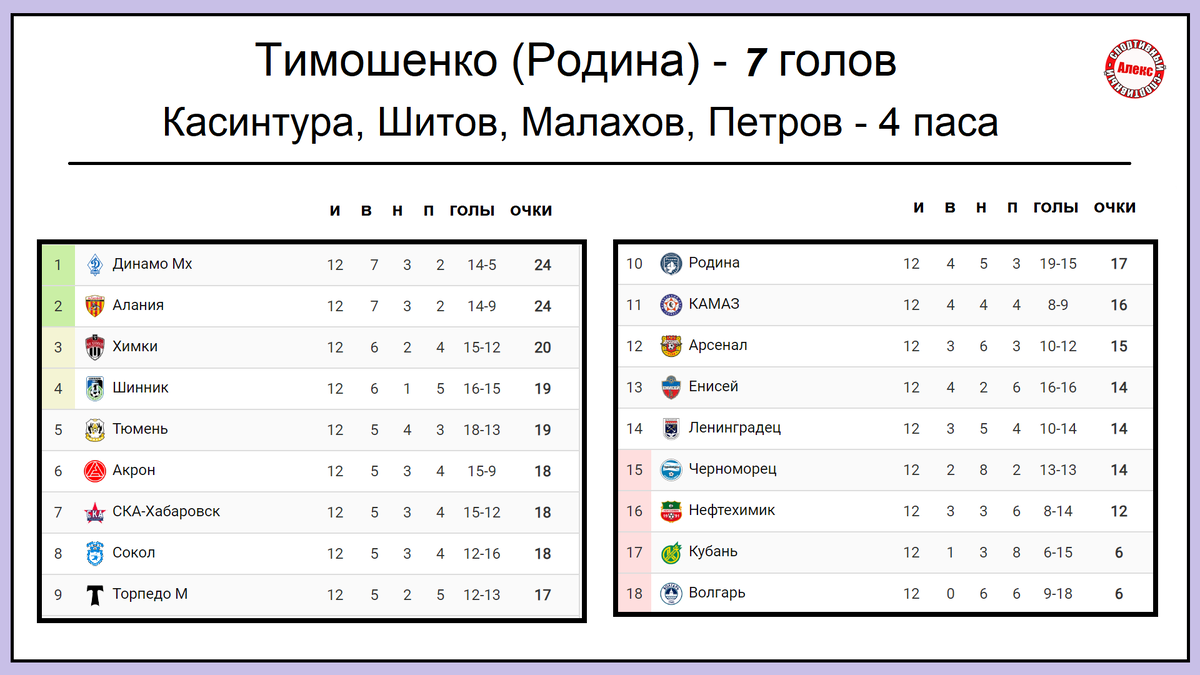 ФНЛ. Россия. 12-й тур. Таблица. Результаты. Расписание. | Алекс Спортивный  * Футбол | Дзен