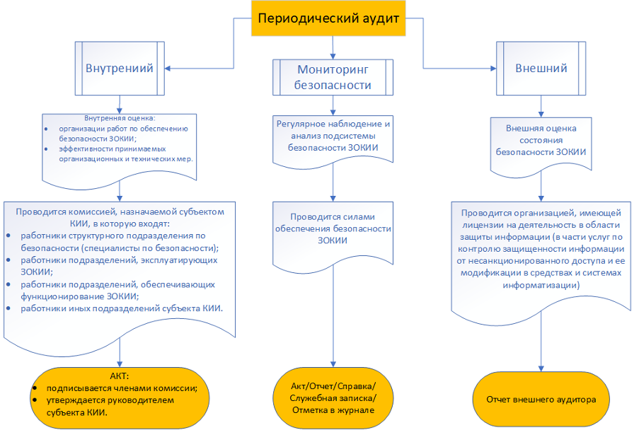 Аудит информационной безопасности