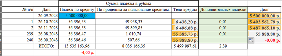 График платежей с учетом увеличенных платежей на 1 копейку