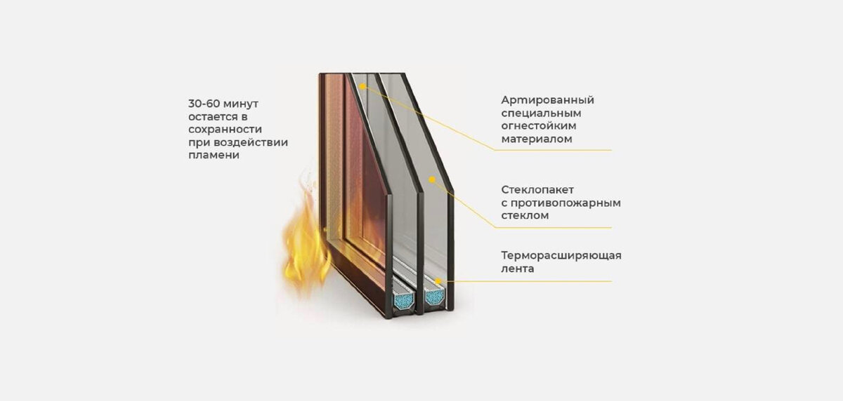 из чего состоит противопожарное окно 1 типа