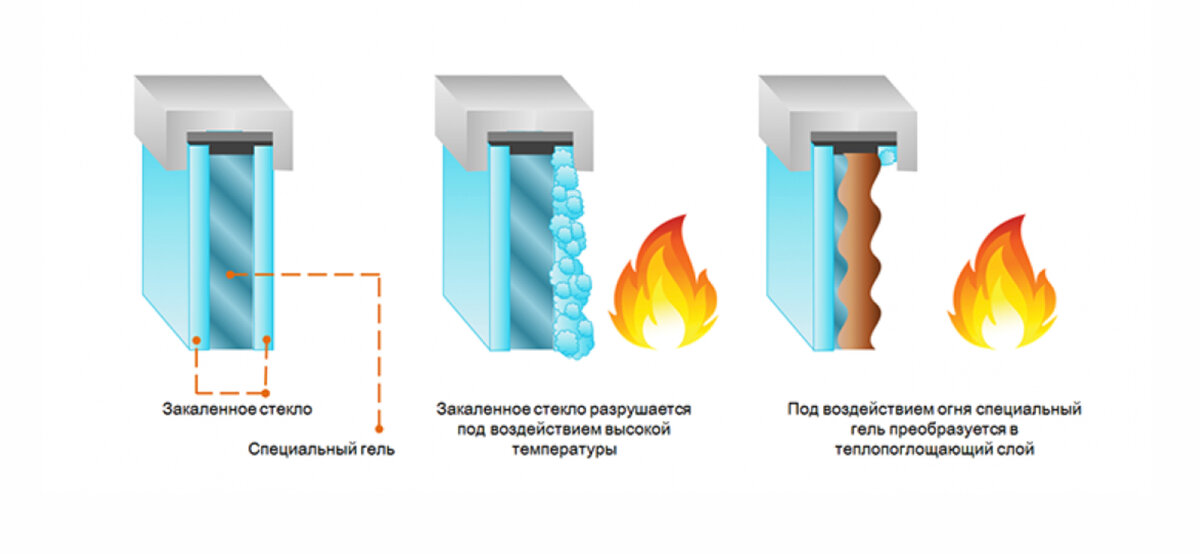 принцип работы противопожарного стекла в огнестойких окнах 1 типа