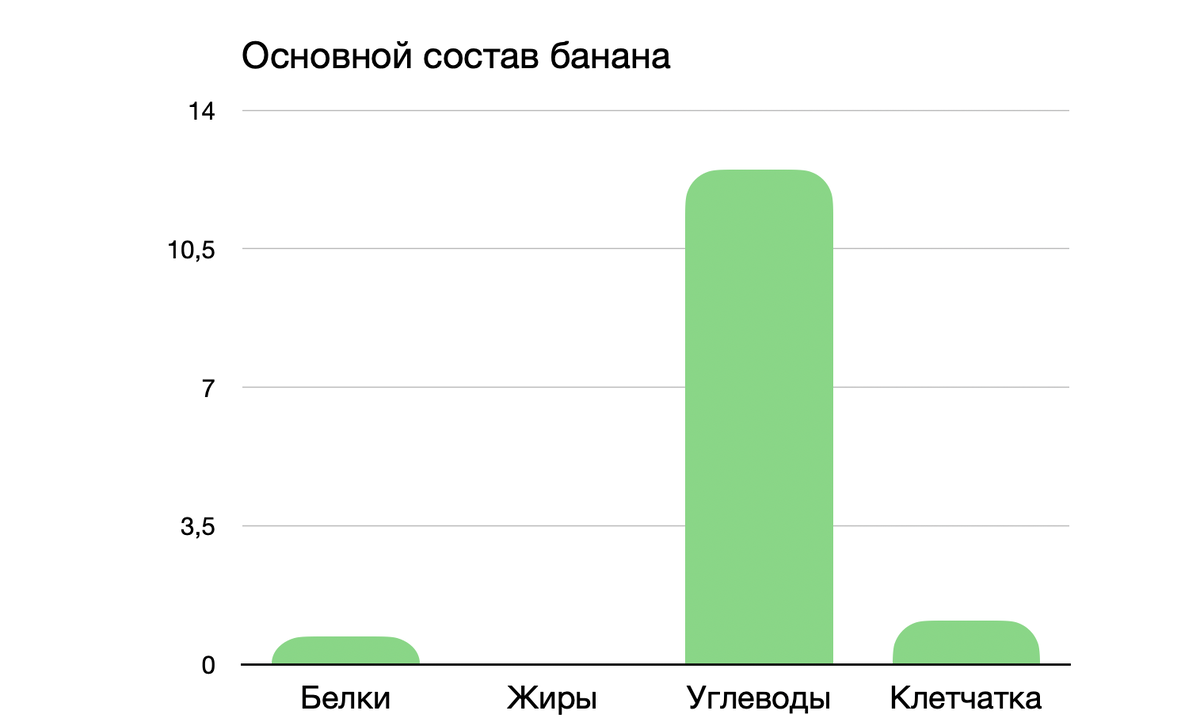 Основной состав банана