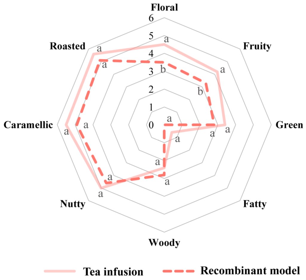 Вот такой Дун Дин ароматный. www.mdpi.com