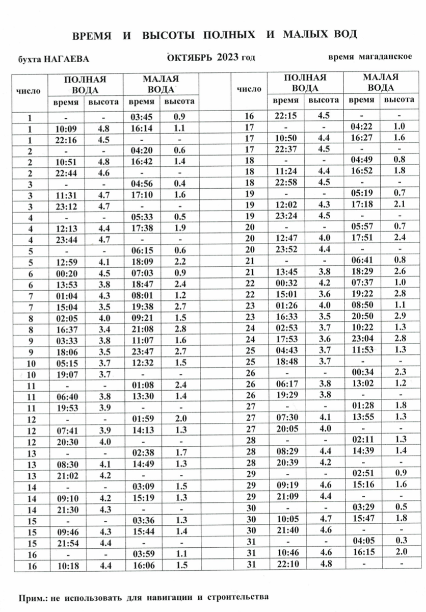 Таблица приливов в онеге. Таблица приливов. Таблица приливов и отливов бухта Нагаева.. Английские таблицы приливов. Таблица приливов Магадан.