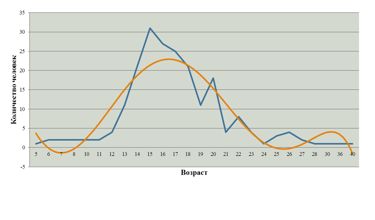 Возраст начала потребления никотинсодержащих продуктов. Кто не начал употреблять между 12 и 22 годами, тот уже, вероятно, и начнет. Поэтому табачные концерны идут на различные ухищрения для привлечения молодежи. Стоит упустить лишь одно поколение и бизнесу конец.