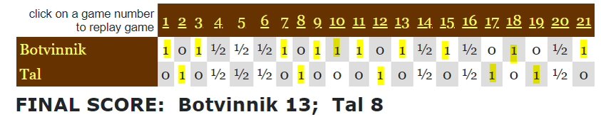 Ботвинник одолел Таля 13-8