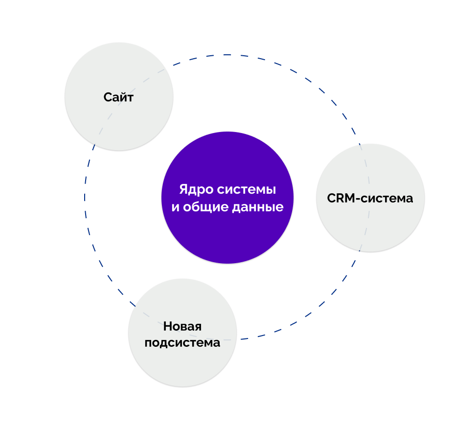 CRM для школы английского языка «Британия» | Online-Media | Дзен