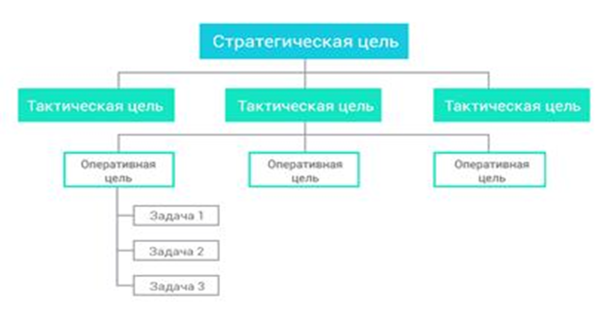 Рисунок 2 "Дерево целей"