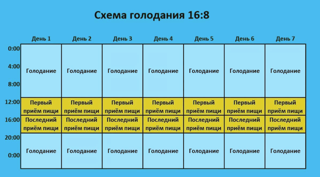 Как начать голод. График интервального голодания 16 на 8. Интервальное голодание 16/8 схема для начинающих по часам. Интервальное голодание. Интервальное питание.