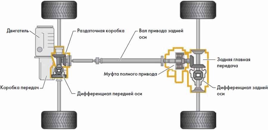 Изображение устройства полного привода с муфтой на автомобиле