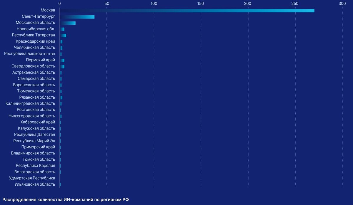 71% проектов с сфере искусственного интеллекта сосредоточено в Москве. На втором месте Петербург (10% ИИ-компаний). Это данные исследования, которое Центр компетенций НТИ по направлению "Искусственный интеллект" на базе МФТИ представил в июле 2023 года