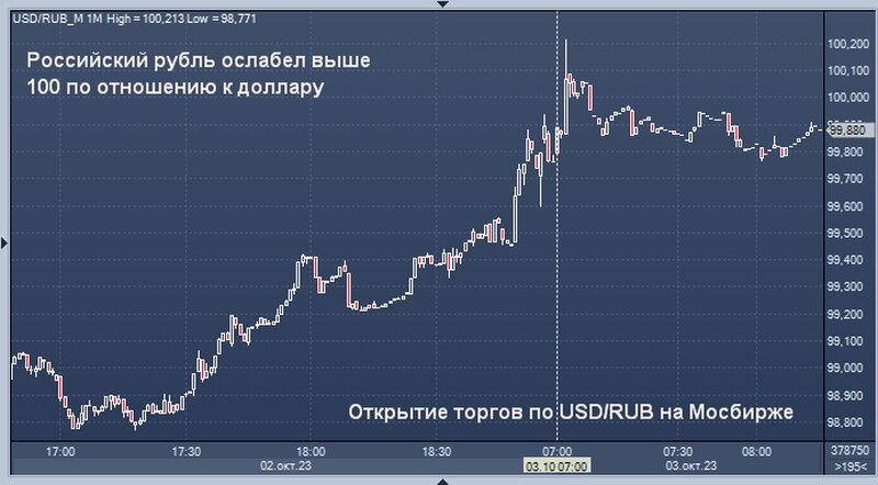    Курс доллара на Московской бирже поднялся выше 100 рублей