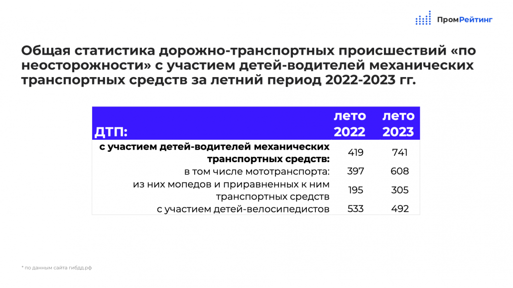 Количество дтп с детьми в 2023 году