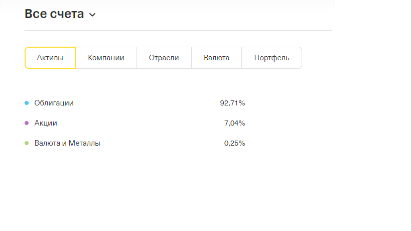 Мой инфестиционный портфель в %