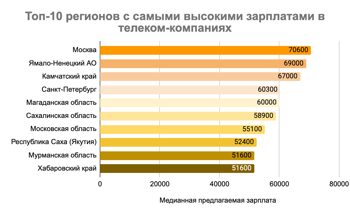 Телеком повышает зарплаты и берет специалистов без опыта, чтобы  компенсировать отток кадров | Телефония для бизнеса Телфин | Дзен